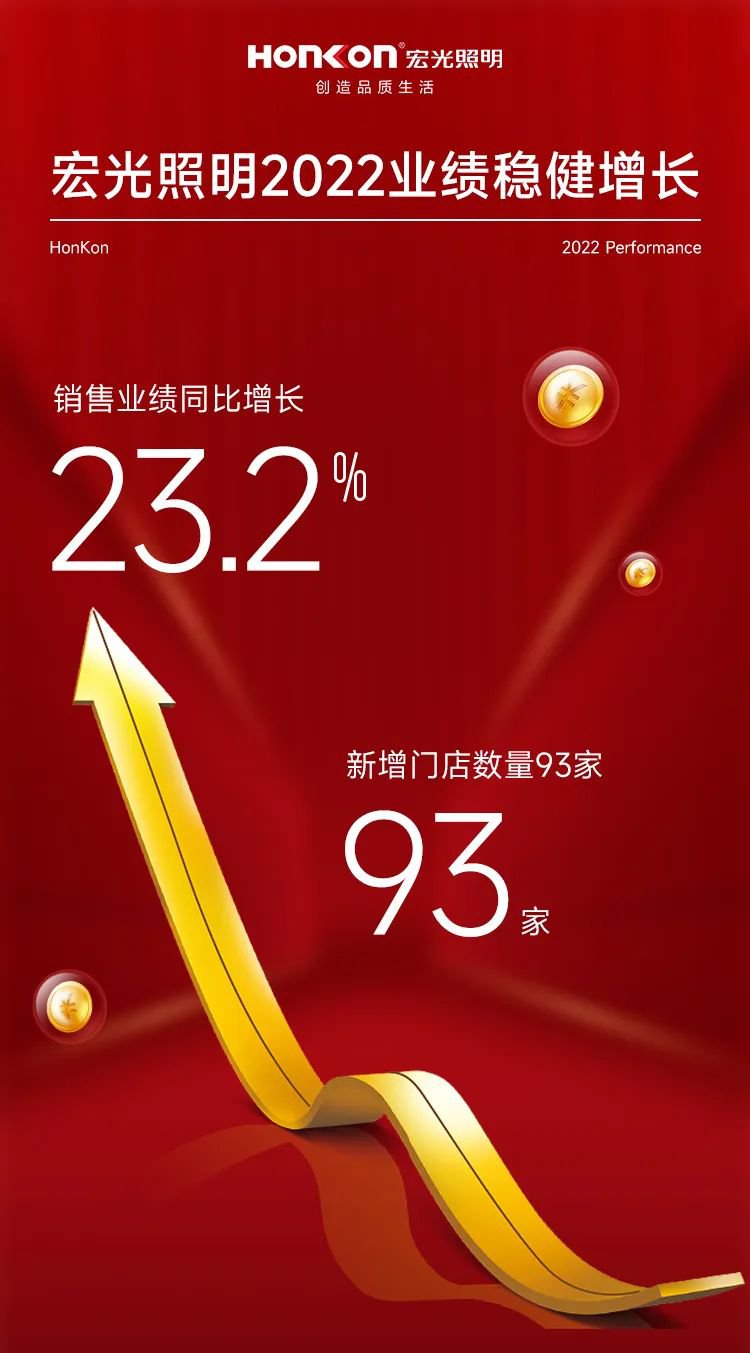 宏光照明2022年業(yè)績(jī)逆勢(shì)增長(zhǎng)，雙引擎領(lǐng)跑行業(yè)！2023行穩(wěn)致遠(yuǎn)！